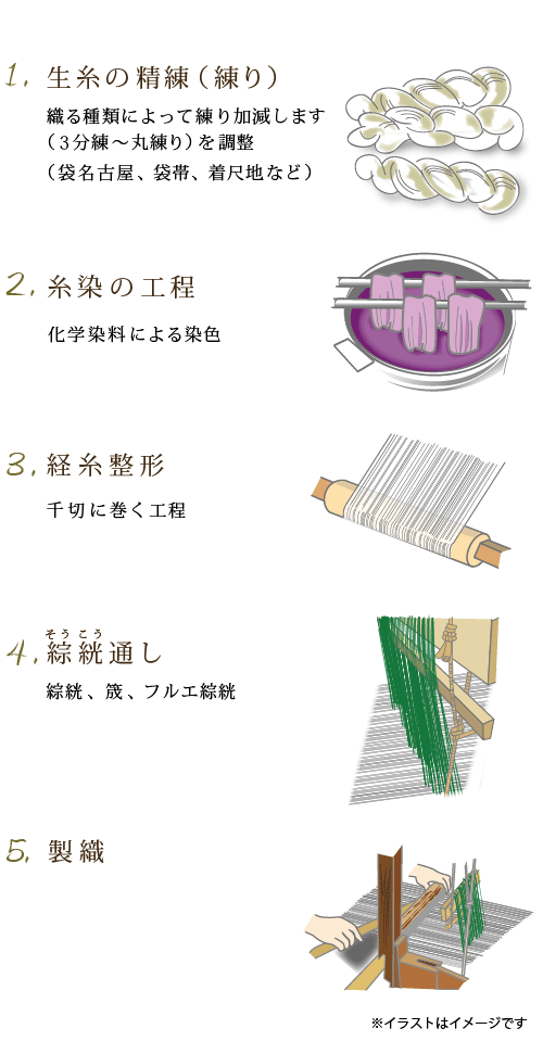 製織工程イラスト